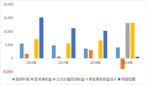 达安基因金融业务拖累盈利,高管薪酬猛增超8倍