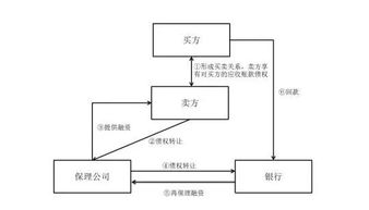 2019年商业保理市场的发展趋势